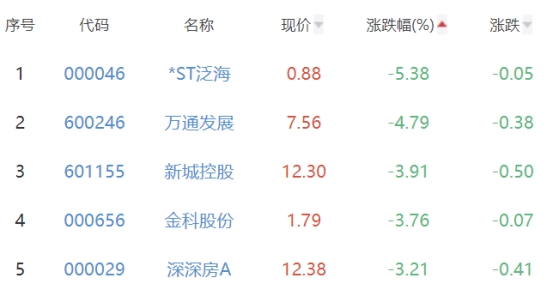 房地产开发板块跌0.71% 空港股份涨9.96%居首