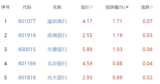 银行板块跌0.16% 渝农商行涨1.71%居首