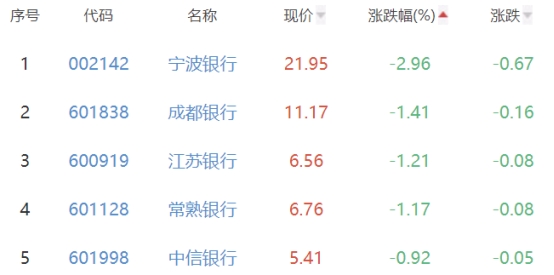 银行板块跌0.16% 渝农商行涨1.71%居首