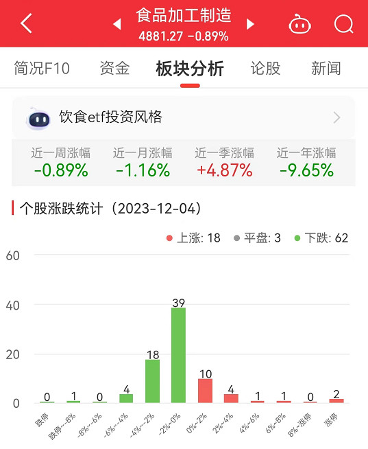 食品加工制造板块跌0.89% 惠发食品涨10.01%居首