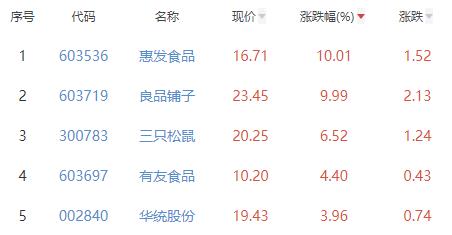 食品加工制造板块跌0.89% 惠发食品涨10.01%居首