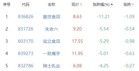 食品加工制造板块跌0.89% 惠发食品涨10.01%居首