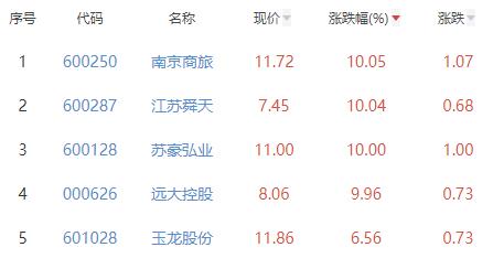 贸易板块涨3.22% 南京商旅涨10.05%居首