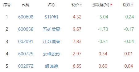 贸易板块涨3.22% 南京商旅涨10.05%居首