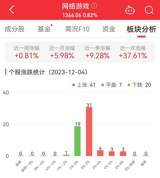 网络游戏板块涨0.82% 杭州高新涨7.53%居首