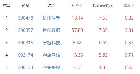 网络游戏板块涨0.82% 杭州高新涨7.53%居首