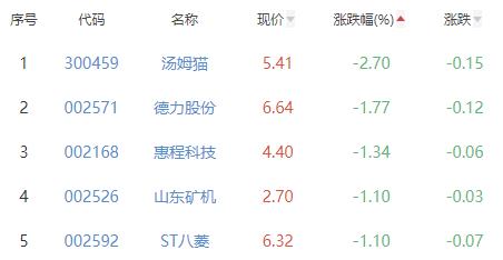 网络游戏板块涨0.82% 杭州高新涨7.53%居首