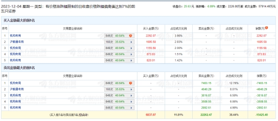 九洲药业跌8.89% 机构净卖出1.25亿元