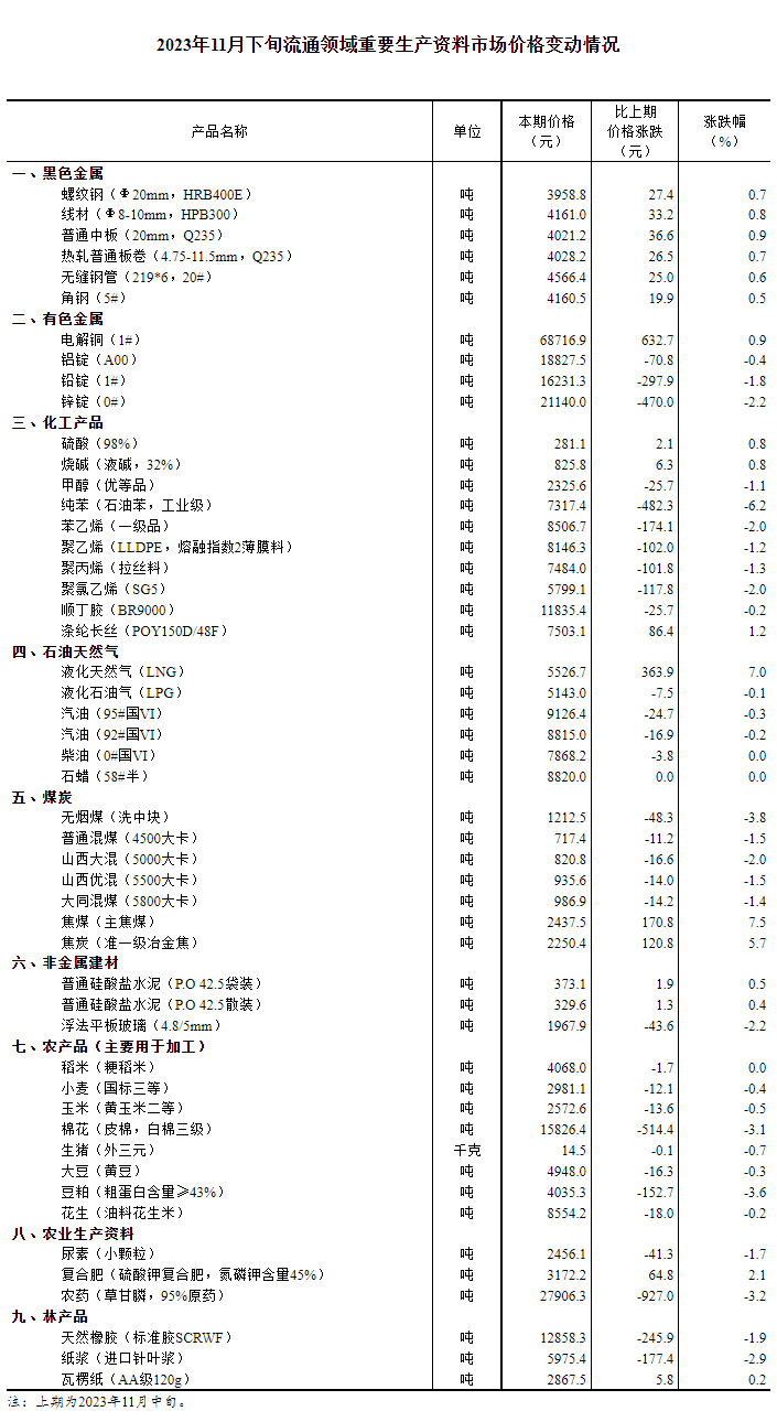 11月下旬重要生产资料价格：17种产品上涨 30种下降