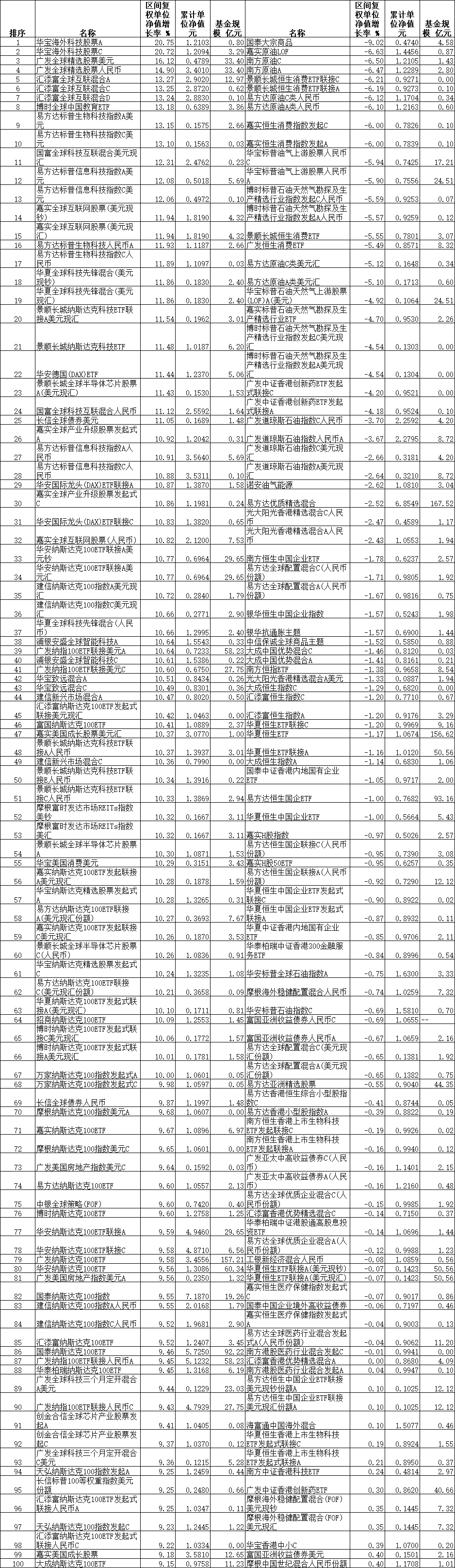 11月份67只QDII涨超10% 华宝广发汇添富等产品领涨