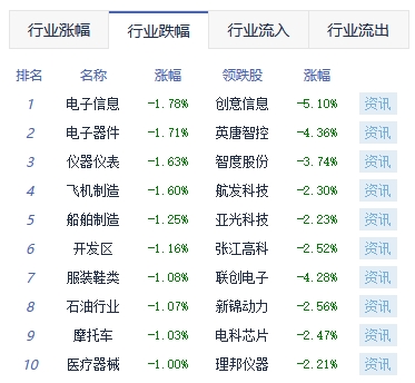 午评：沪指跌0.69% 食品加工制造板块涨幅居前