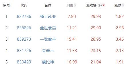 食品加工制造板块涨3.08% 骑士乳业涨29.93%居首