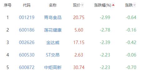 食品加工制造板块涨3.08% 骑士乳业涨29.93%居首