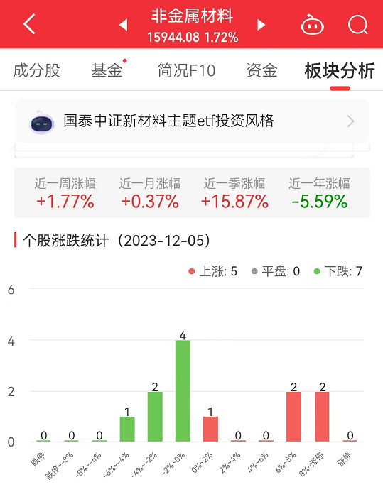 非金属材料板块涨1.72% 齐鲁华信涨12.78%居首