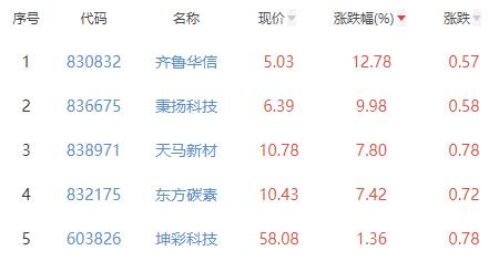 非金属材料板块涨1.72% 齐鲁华信涨12.78%居首