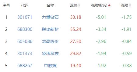 非金属材料板块涨1.72% 齐鲁华信涨12.78%居首