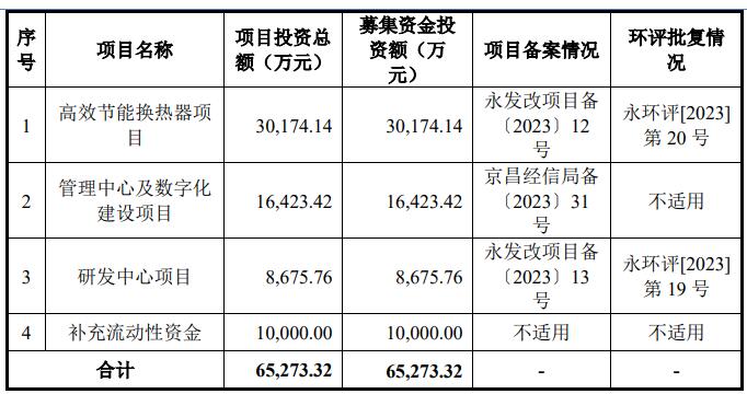 广厦环能北交所上市涨78.6% 募3.5亿中信建投保荐