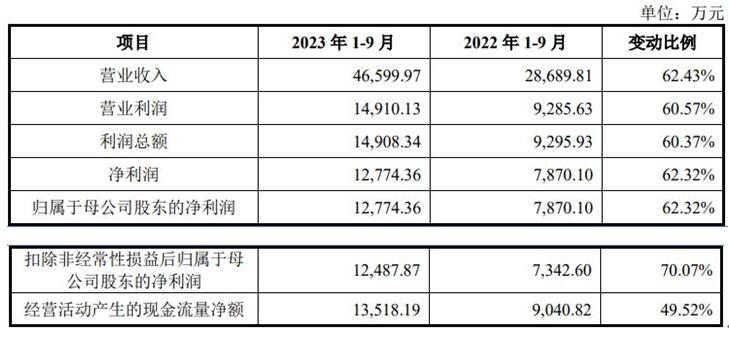 广厦环能北交所上市涨78.6% 募3.5亿中信建投保荐