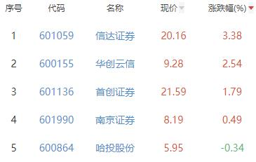 证券板块跌0.94% 信达证券涨3.38%居首