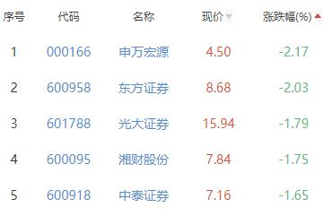 证券板块跌0.94% 信达证券涨3.38%居首