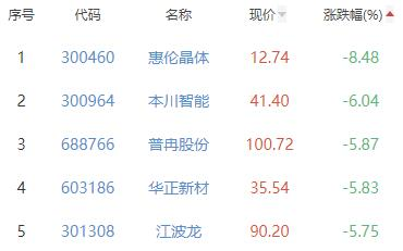 半导体板块跌2.7% 格利尔涨10.82%居首