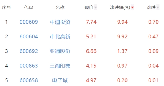 房地产开发板块跌1.4% 中迪投资涨9.94%居首