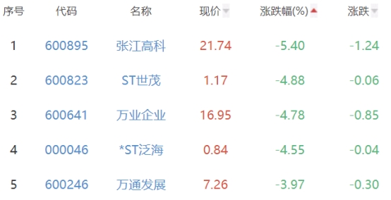 房地产开发板块跌1.4% 中迪投资涨9.94%居首