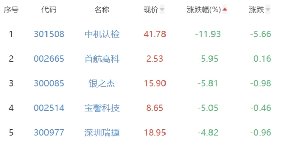 碳中和板块跌1.97% 硅烷科技涨6.7%居首