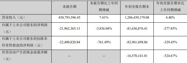 富祥药业拟定增募资不超3亿元 近5年已共募14.24亿