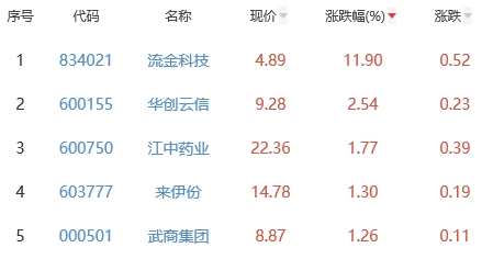 白酒概念板块跌1.15% 流金科技涨11.9%居首