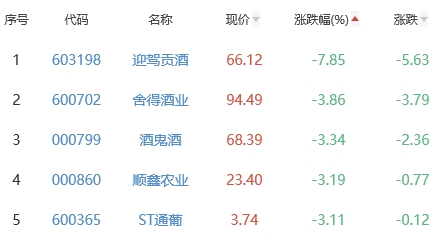 白酒概念板块跌1.15% 流金科技涨11.9%居首