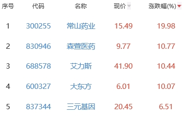 生物医药板块跌0.5% 常山药业涨19.98%居首