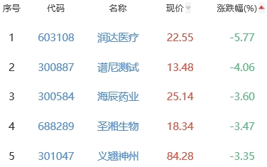 生物医药板块跌0.5% 常山药业涨19.98%居首