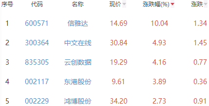 ChatGPT概念板块跌3.28% 信雅达涨10.04%居首