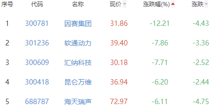 ChatGPT概念板块跌3.28% 信雅达涨10.04%居首