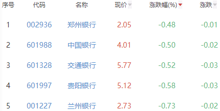 银行板块跌1.31% 郑州银行跌幅最小