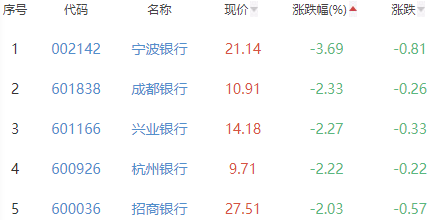 银行板块跌1.31% 郑州银行跌幅最小