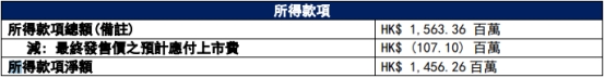 国鸿氢能港股上市首日涨0.71% 募资净额14.56亿港元