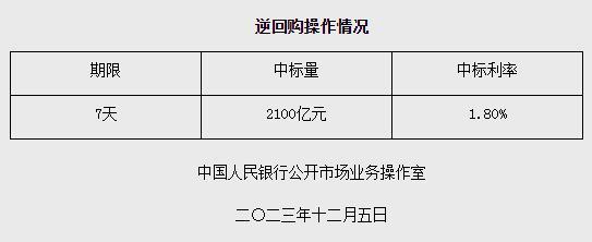 央行12月5日开展2100亿元逆回购操作 期限为7天