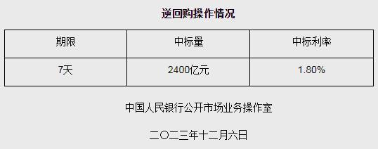 央行12月6日开展2400亿元逆回购操作 期限为7天