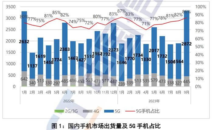 手机出货量大涨近六成，市场回暖，谁在换机？