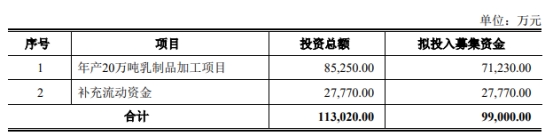 天润乳业不超9.9亿可转债获上交所通过 中信建投建功