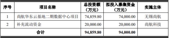 尚航科技终止深交所主板IPO 原拟募资9.4亿