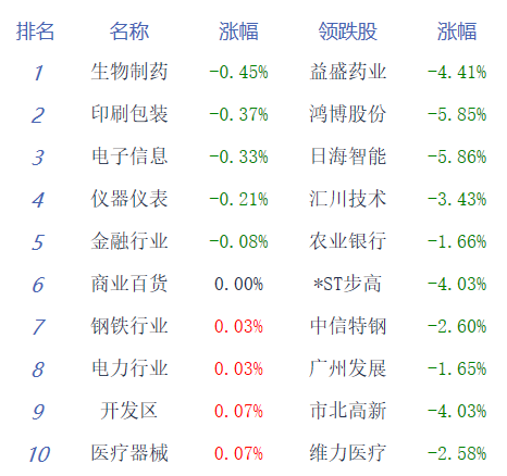 午评：两市分化创指涨0.67% 锂矿等新能源赛道股反弹