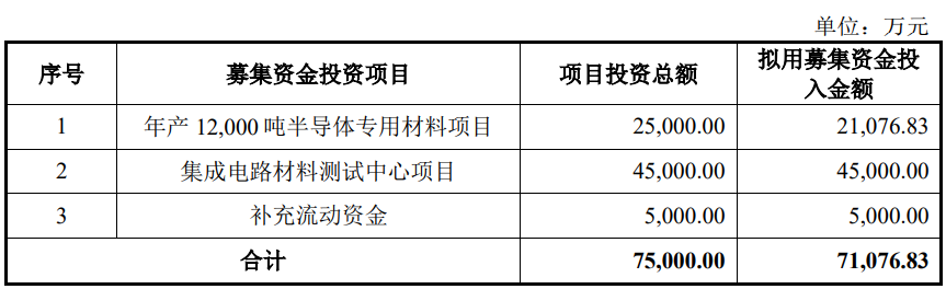 艾森股份上市首日涨118.4% 募资6.2亿元华泰联合保荐