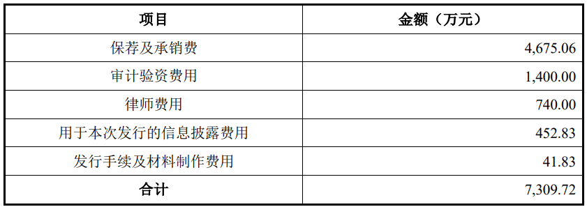 艾森股份上市首日涨118.4% 募资6.2亿元华泰联合保荐