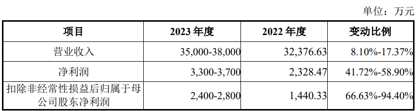 艾森股份上市首日涨118.4% 募资6.2亿元华泰联合保荐