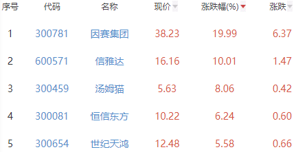 ChatGPT概念板块涨1.31% 因赛集团涨19.99%居首