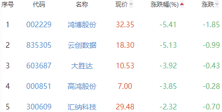 ChatGPT概念板块涨1.31% 因赛集团涨19.99%居首