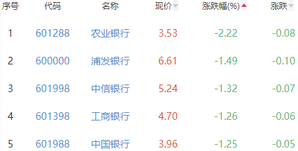 银行板块跌0.3% 成都银行涨1.19%居首